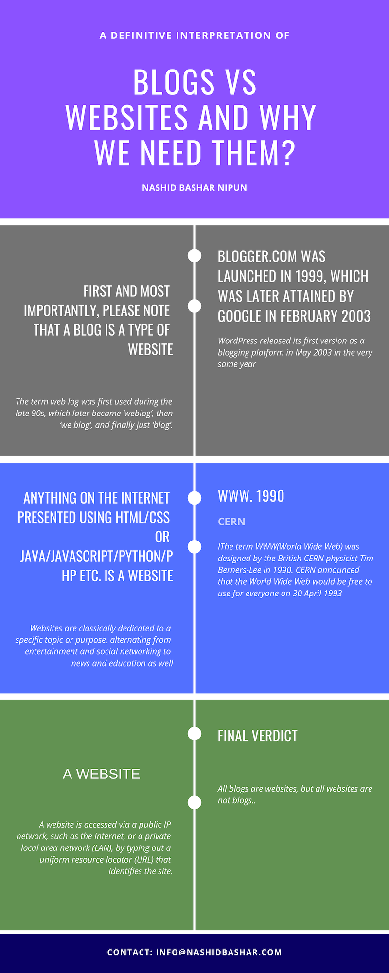 Blog Vs Website